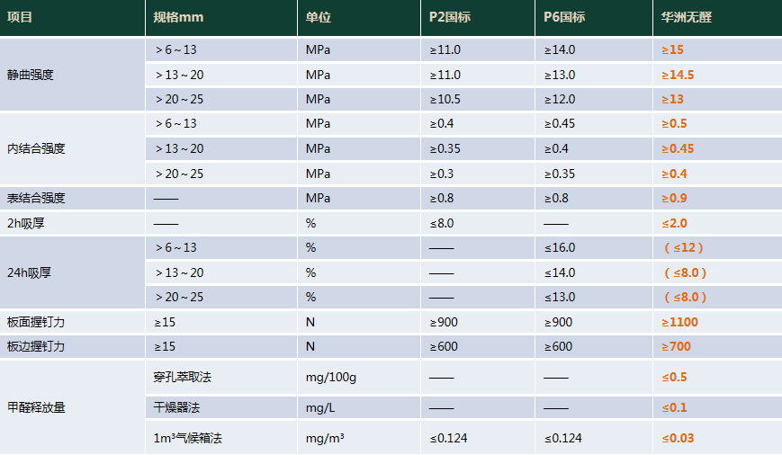 華洲木業(yè) | 明星產(chǎn)品，無甲醛添加實(shí)木顆粒板(圖9)
